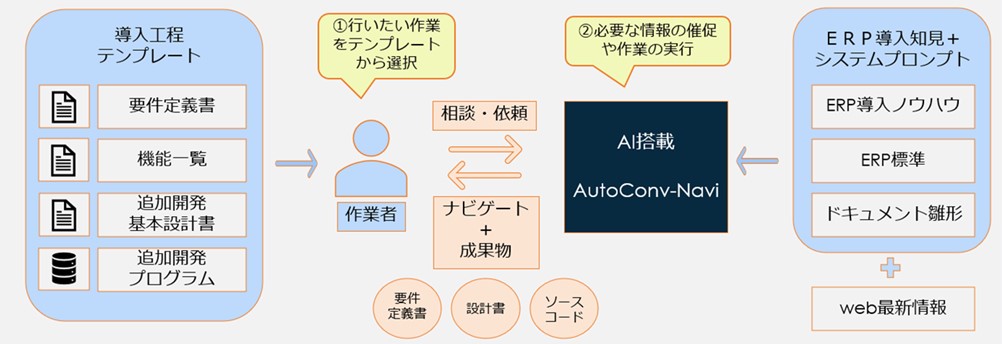 図2　「AutoConv-Navi」のサービスイメージ